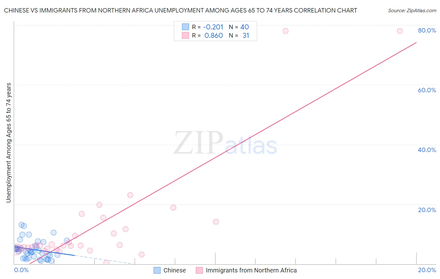 Chinese vs Immigrants from Northern Africa Unemployment Among Ages 65 to 74 years