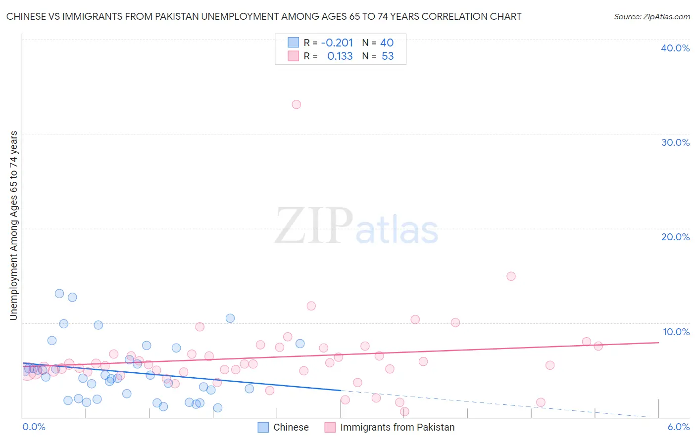 Chinese vs Immigrants from Pakistan Unemployment Among Ages 65 to 74 years