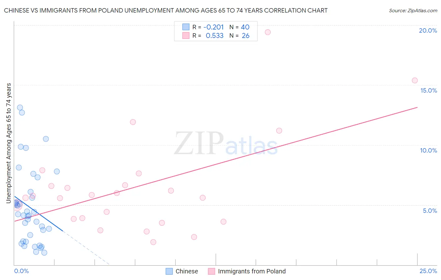 Chinese vs Immigrants from Poland Unemployment Among Ages 65 to 74 years