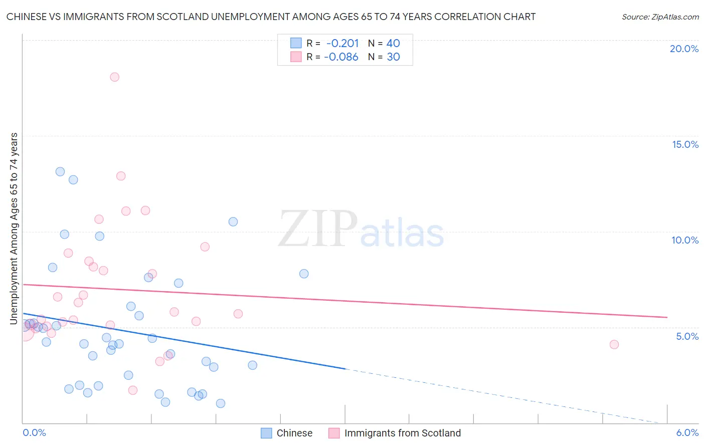 Chinese vs Immigrants from Scotland Unemployment Among Ages 65 to 74 years