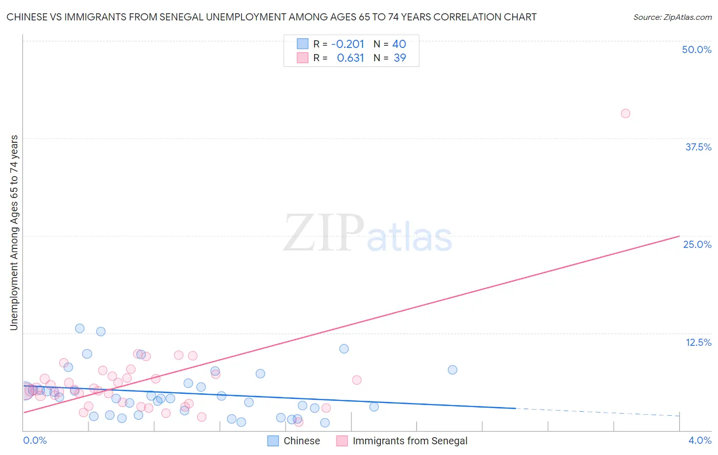 Chinese vs Immigrants from Senegal Unemployment Among Ages 65 to 74 years