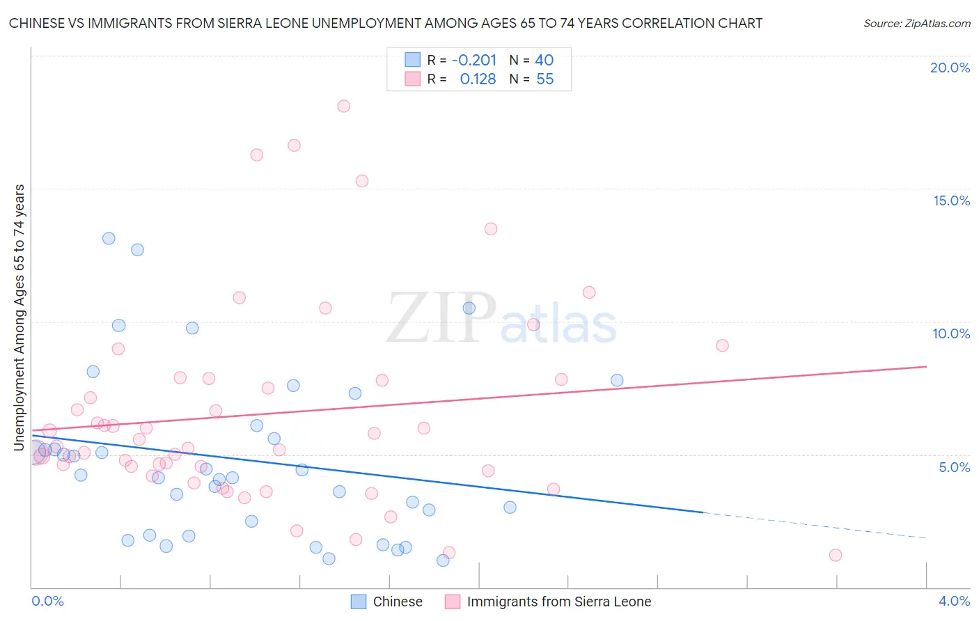 Chinese vs Immigrants from Sierra Leone Unemployment Among Ages 65 to 74 years