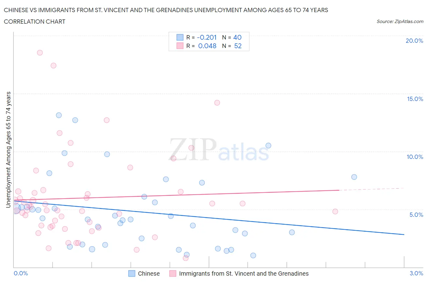 Chinese vs Immigrants from St. Vincent and the Grenadines Unemployment Among Ages 65 to 74 years