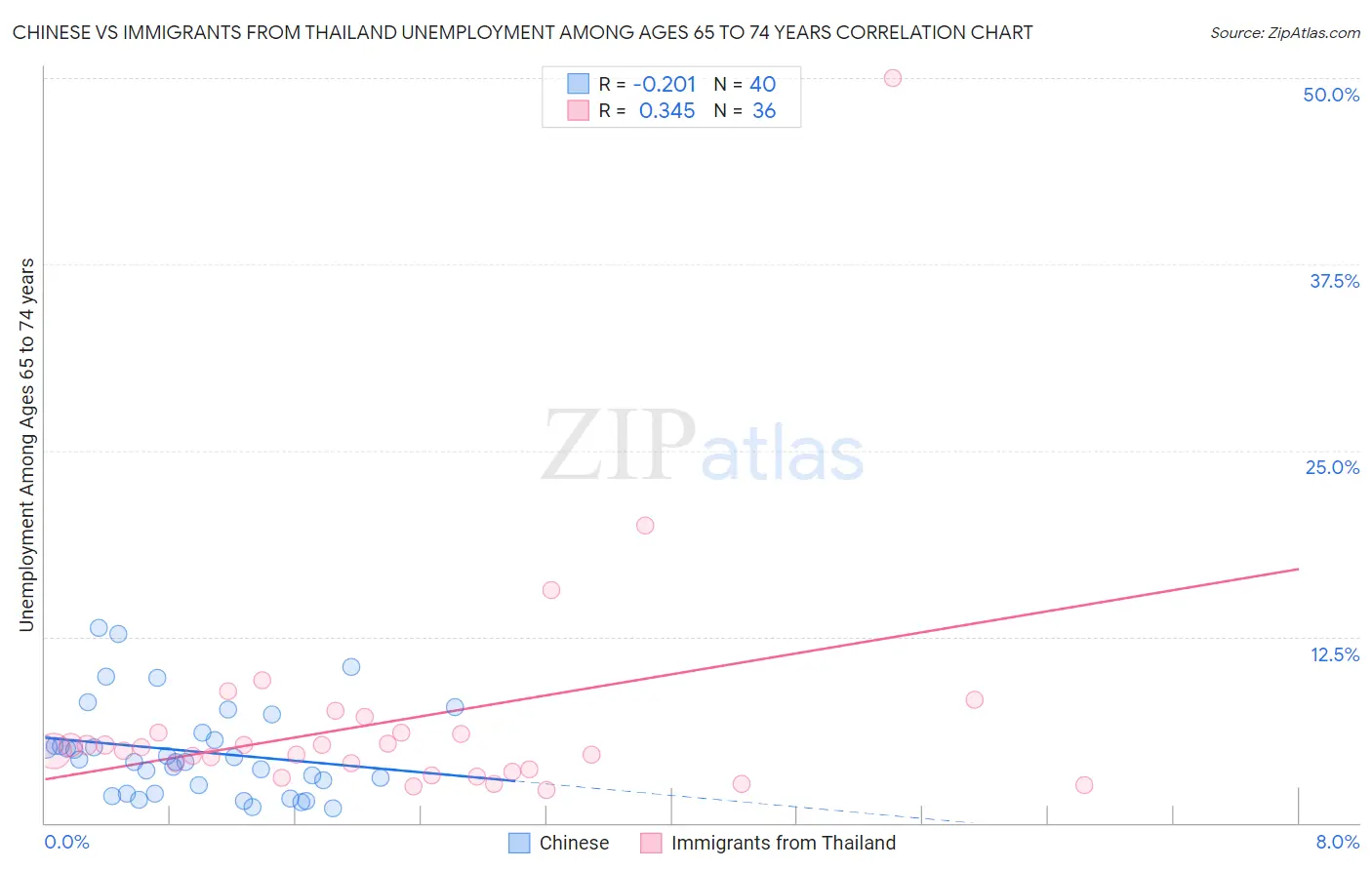 Chinese vs Immigrants from Thailand Unemployment Among Ages 65 to 74 years