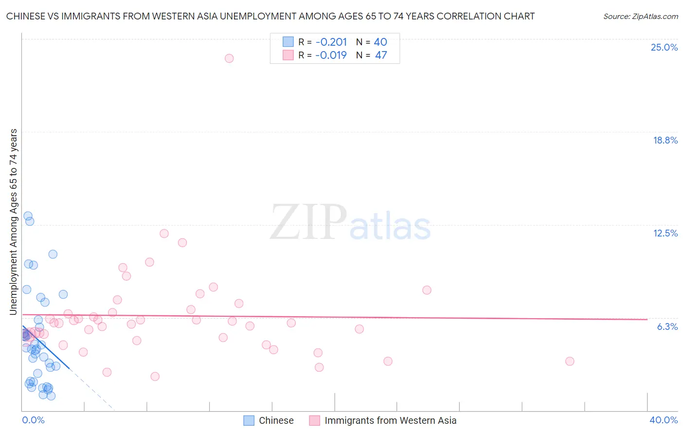 Chinese vs Immigrants from Western Asia Unemployment Among Ages 65 to 74 years