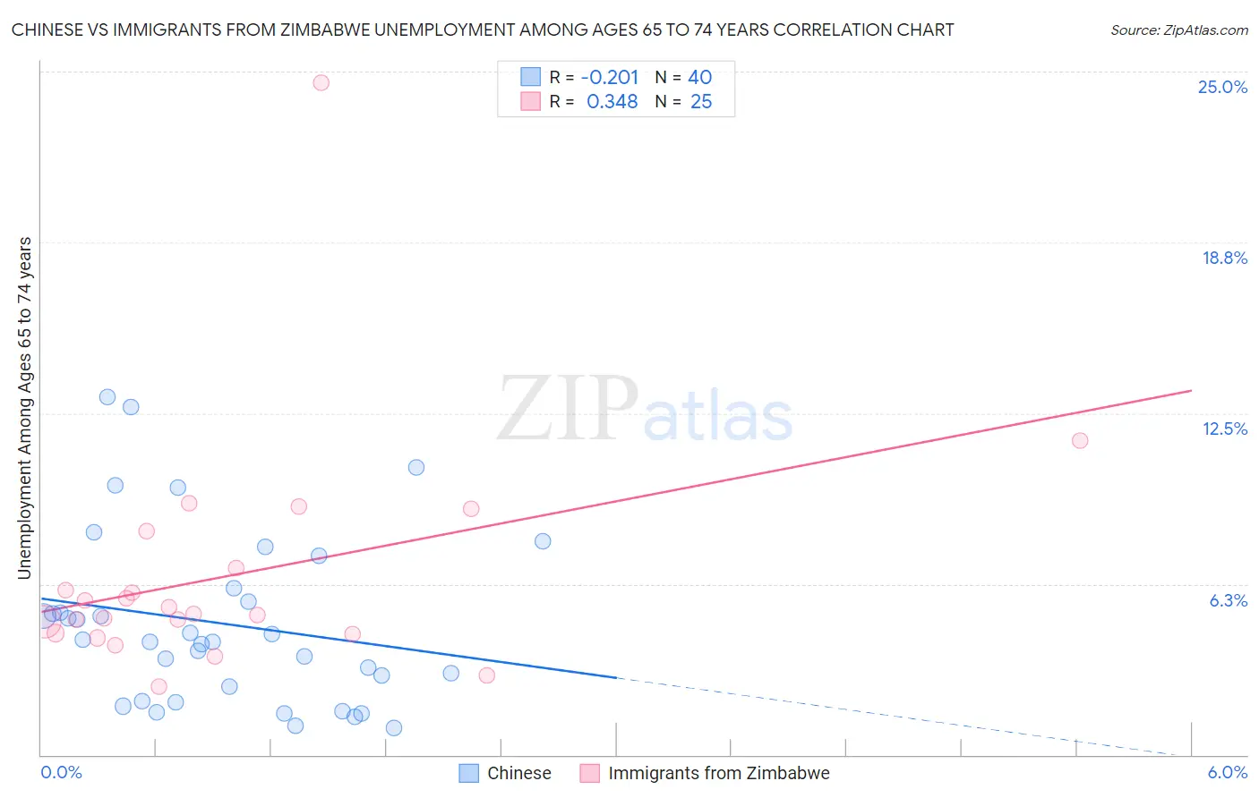 Chinese vs Immigrants from Zimbabwe Unemployment Among Ages 65 to 74 years