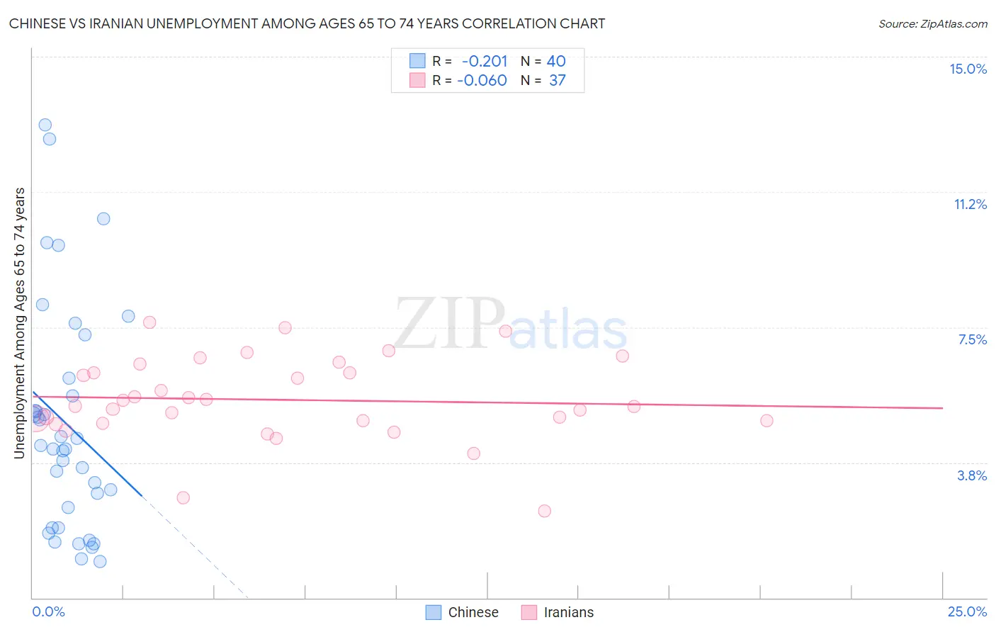 Chinese vs Iranian Unemployment Among Ages 65 to 74 years