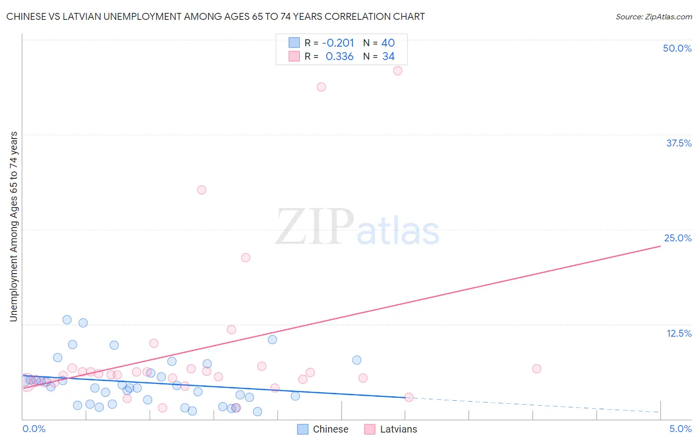 Chinese vs Latvian Unemployment Among Ages 65 to 74 years