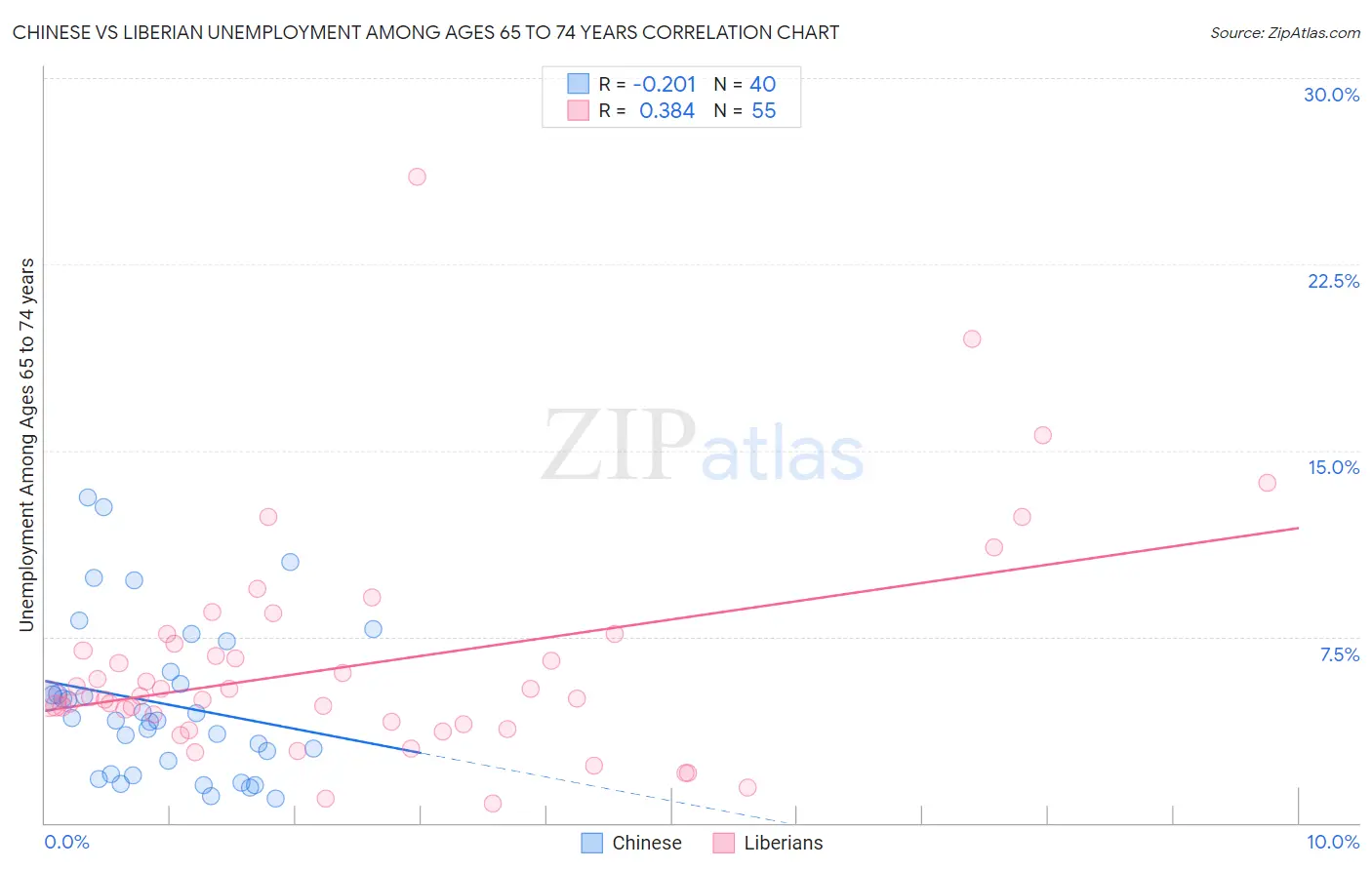 Chinese vs Liberian Unemployment Among Ages 65 to 74 years