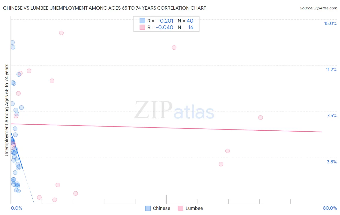 Chinese vs Lumbee Unemployment Among Ages 65 to 74 years