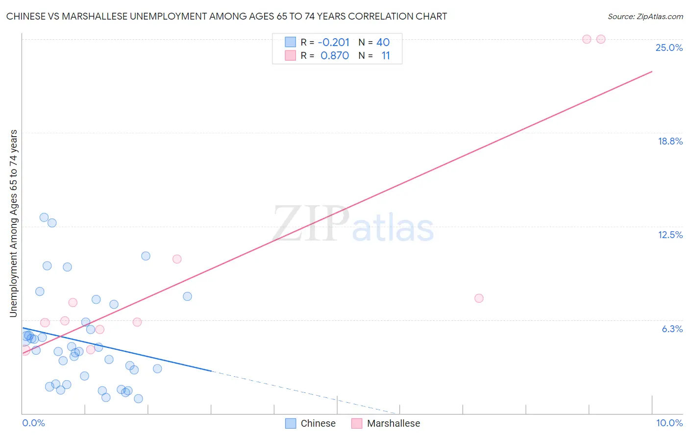 Chinese vs Marshallese Unemployment Among Ages 65 to 74 years