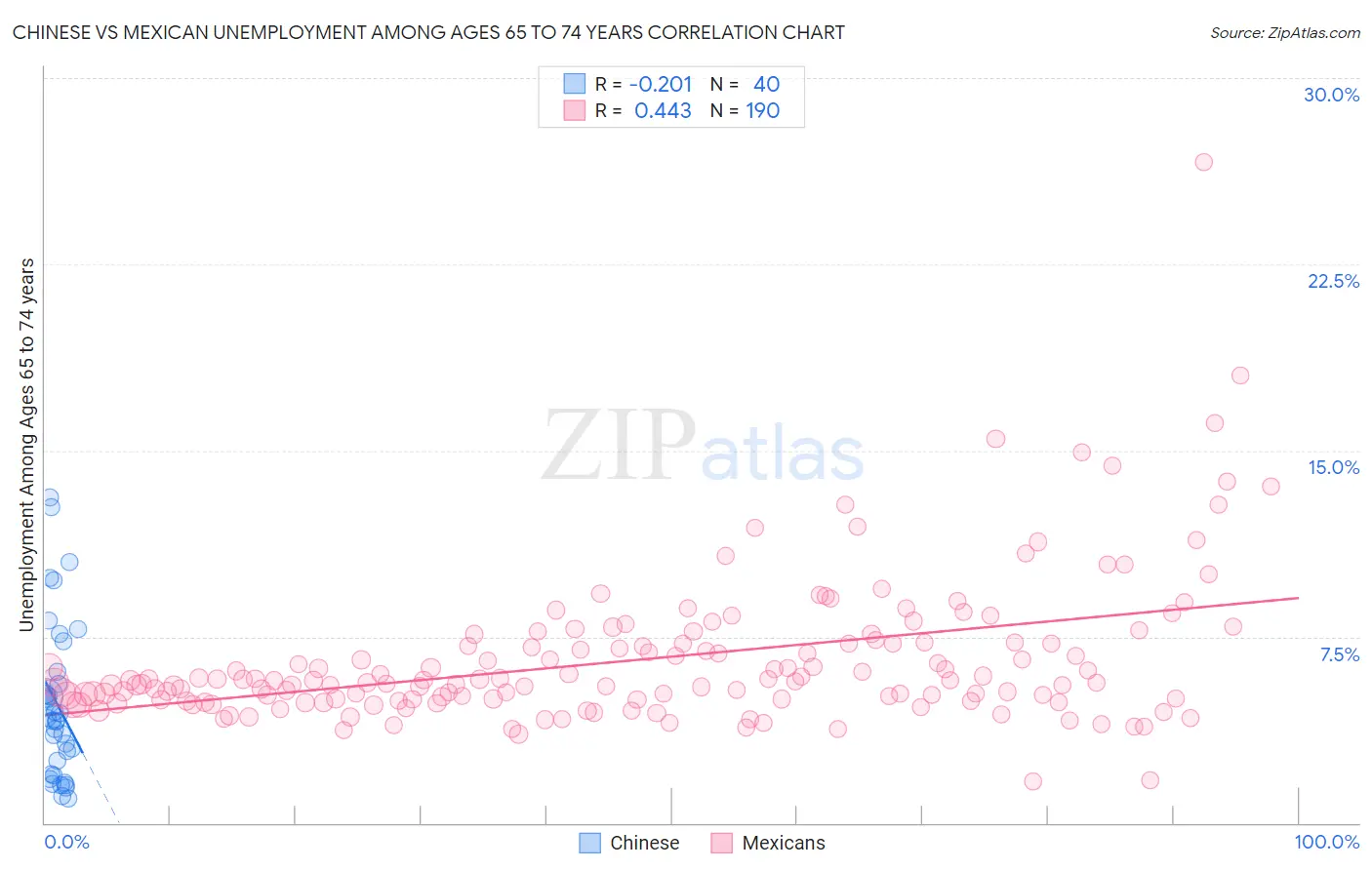 Chinese vs Mexican Unemployment Among Ages 65 to 74 years