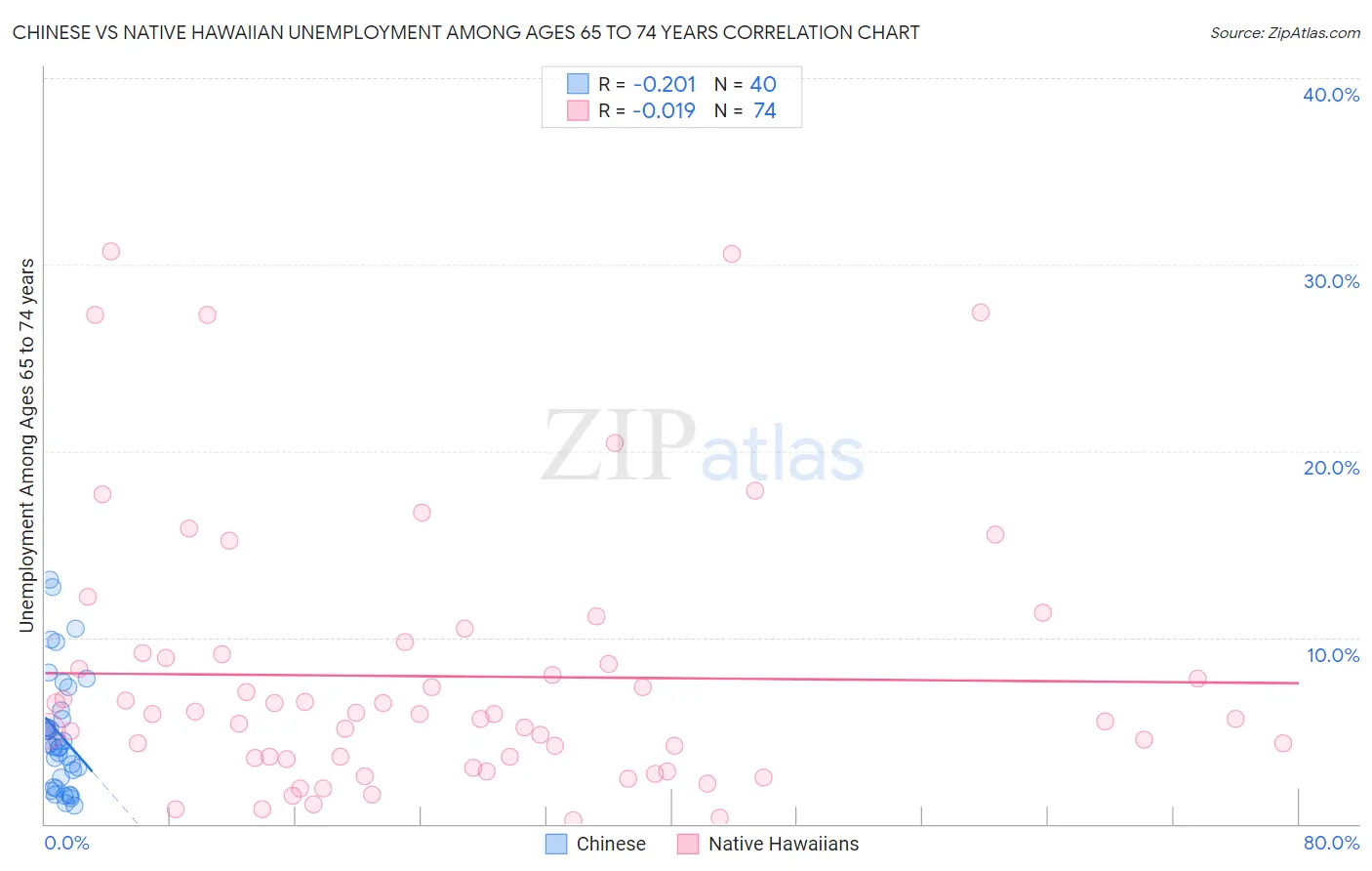Chinese vs Native Hawaiian Unemployment Among Ages 65 to 74 years