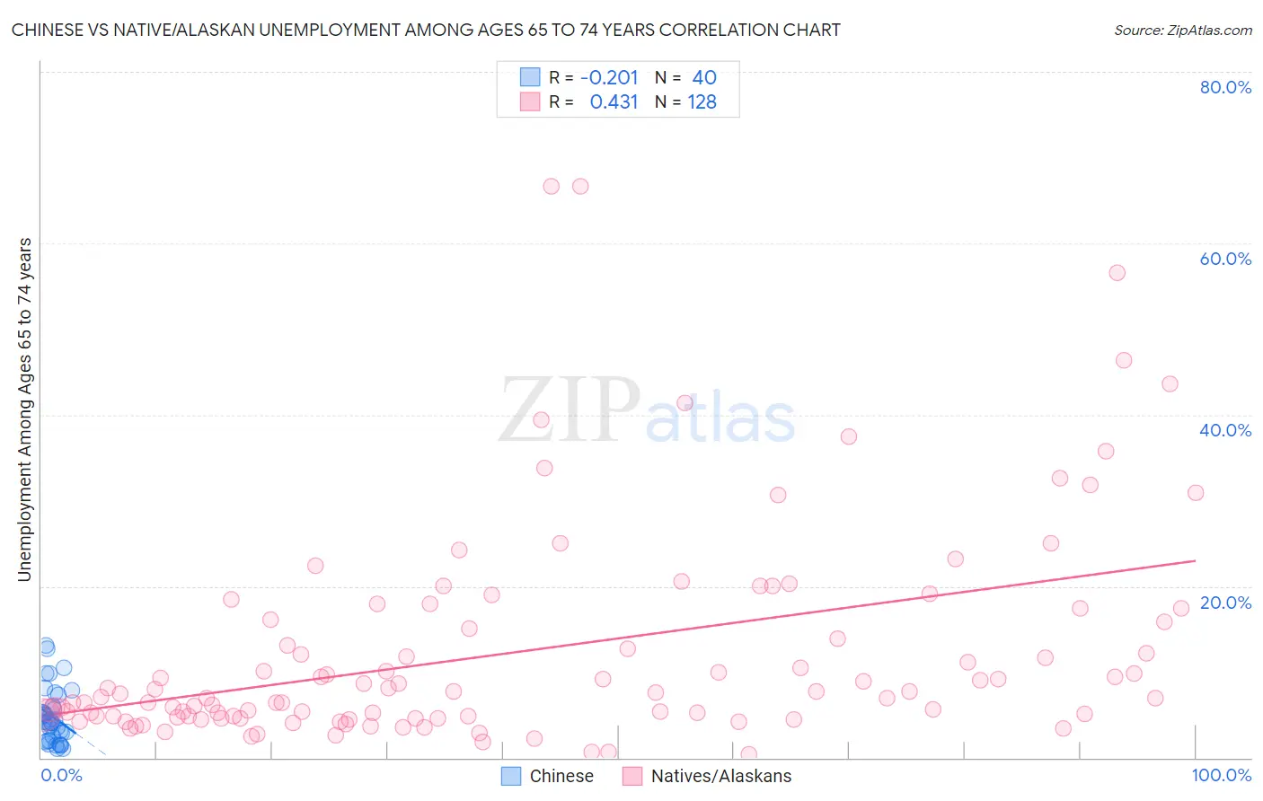 Chinese vs Native/Alaskan Unemployment Among Ages 65 to 74 years