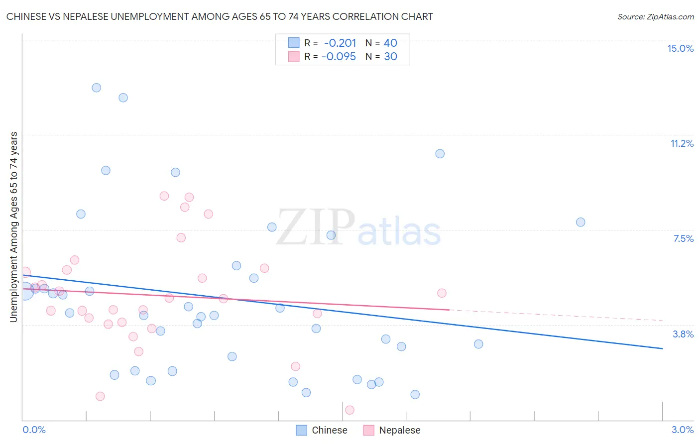 Chinese vs Nepalese Unemployment Among Ages 65 to 74 years