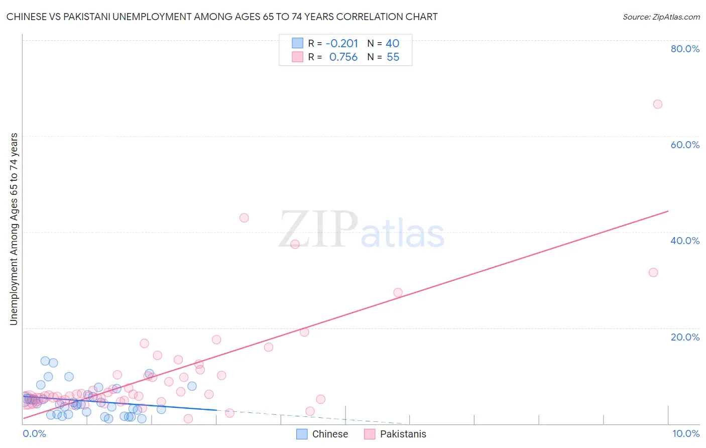 Chinese vs Pakistani Unemployment Among Ages 65 to 74 years