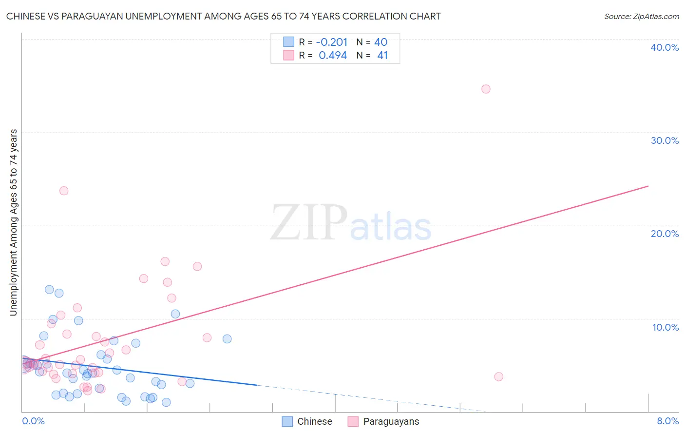 Chinese vs Paraguayan Unemployment Among Ages 65 to 74 years
