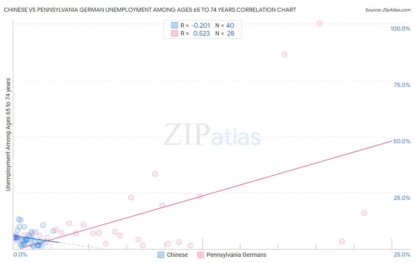 Chinese vs Pennsylvania German Unemployment Among Ages 65 to 74 years