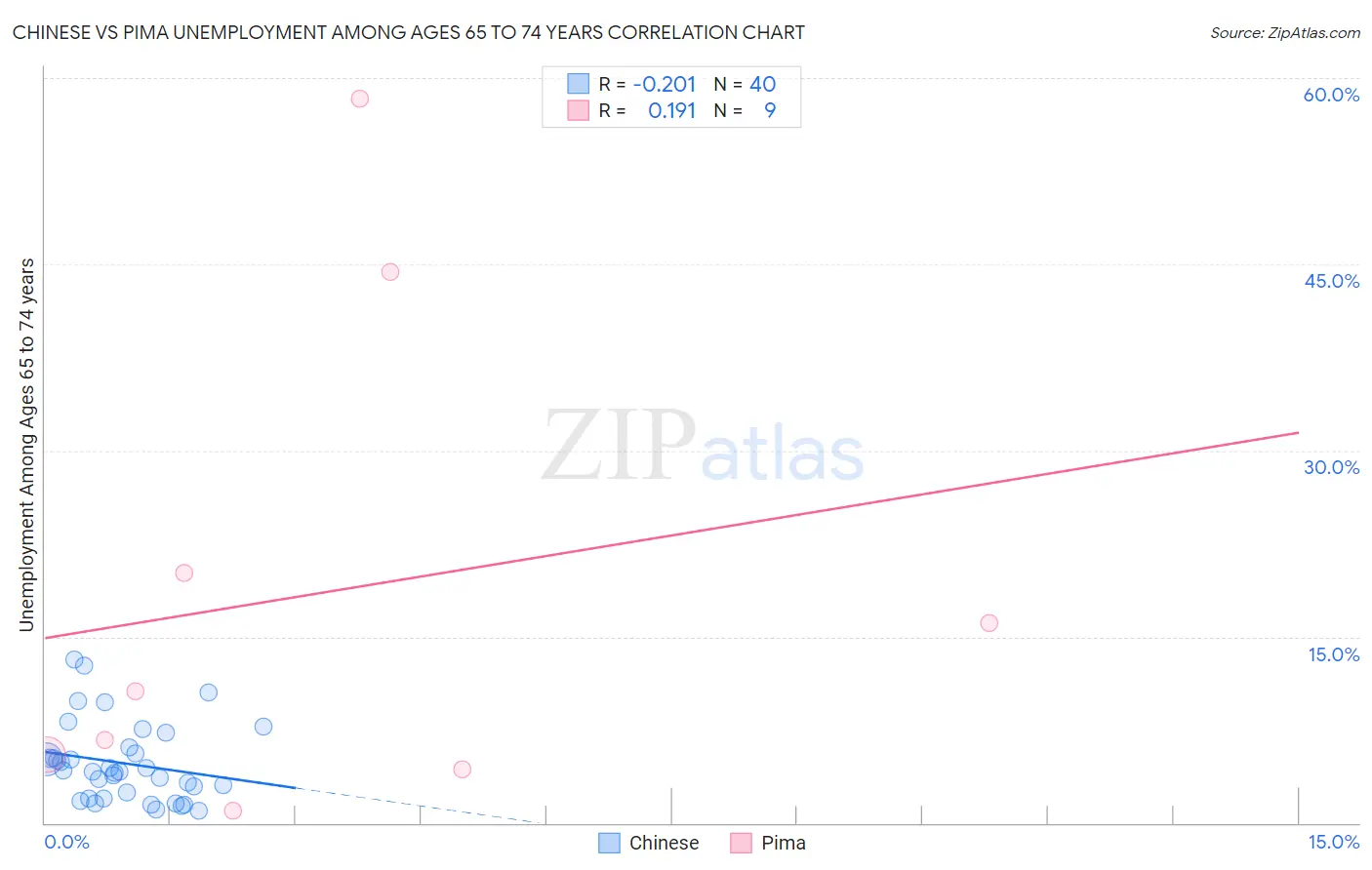 Chinese vs Pima Unemployment Among Ages 65 to 74 years