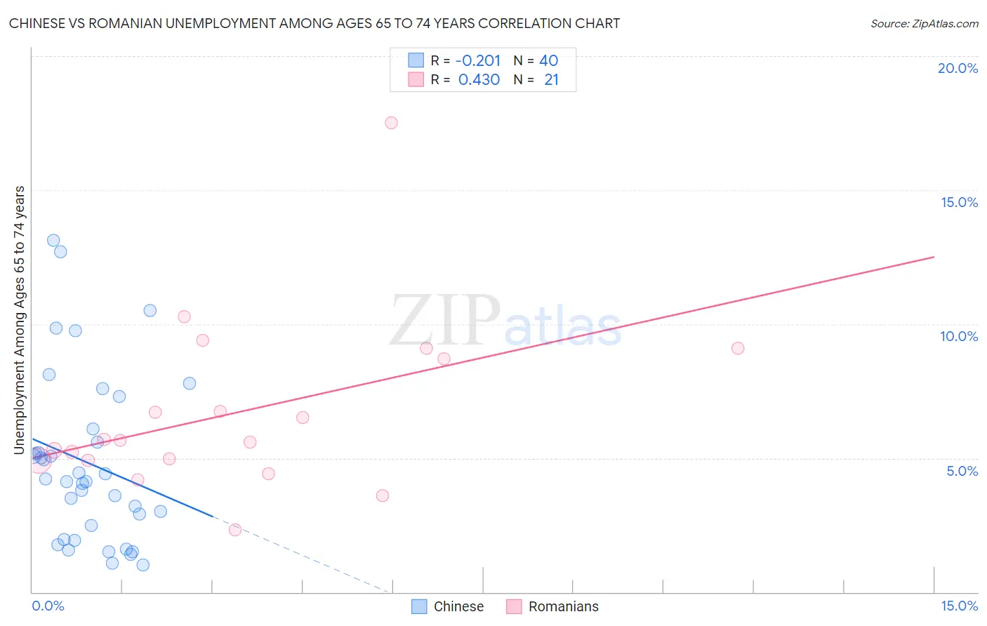 Chinese vs Romanian Unemployment Among Ages 65 to 74 years