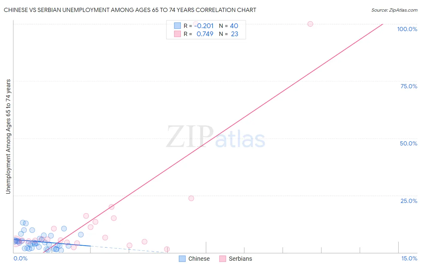 Chinese vs Serbian Unemployment Among Ages 65 to 74 years