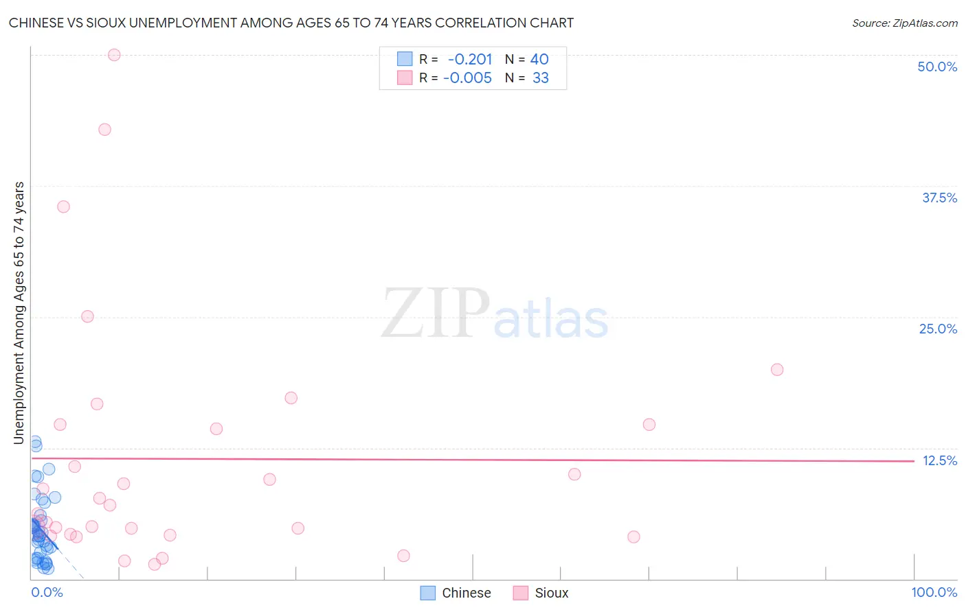 Chinese vs Sioux Unemployment Among Ages 65 to 74 years
