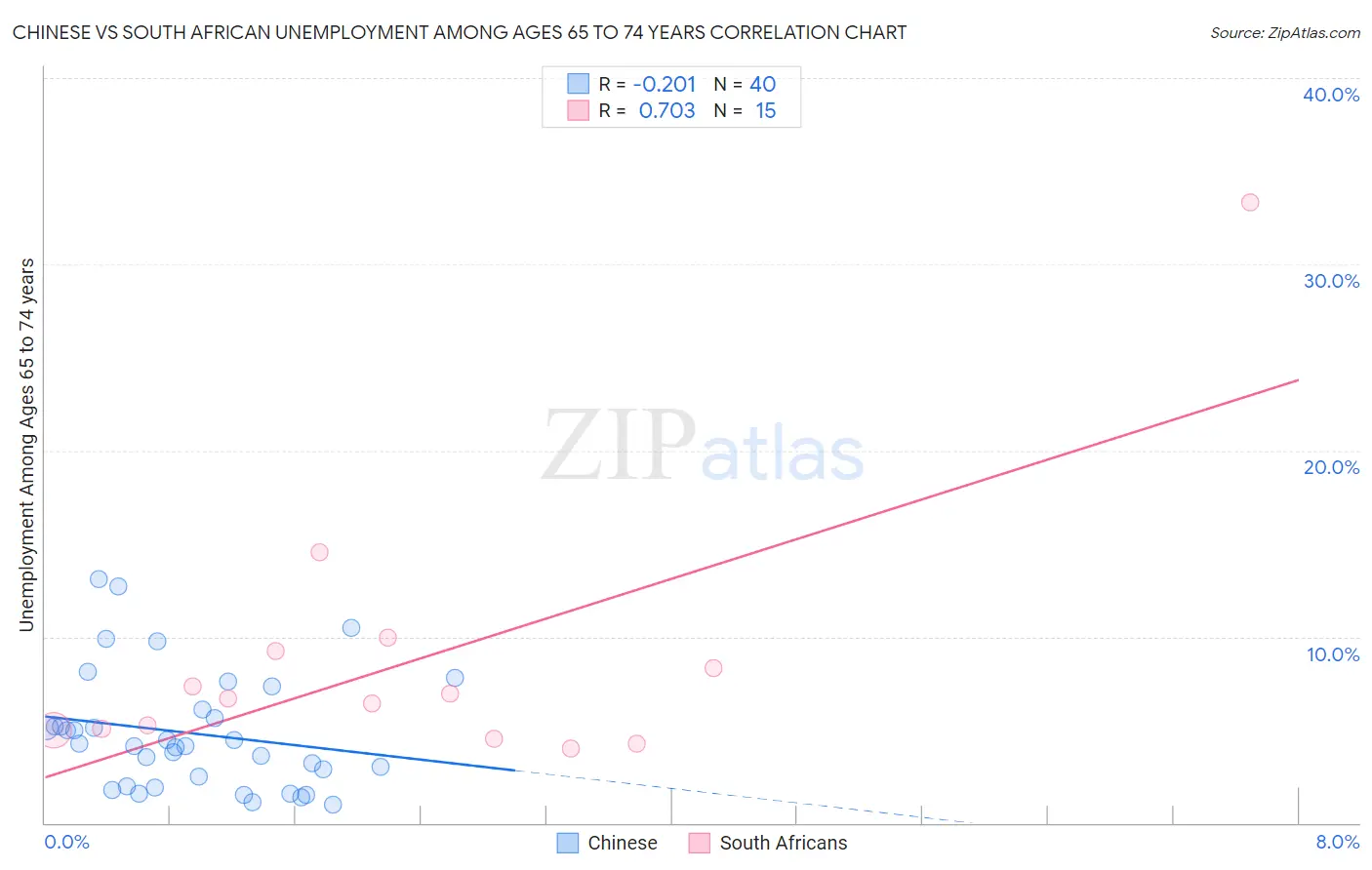 Chinese vs South African Unemployment Among Ages 65 to 74 years
