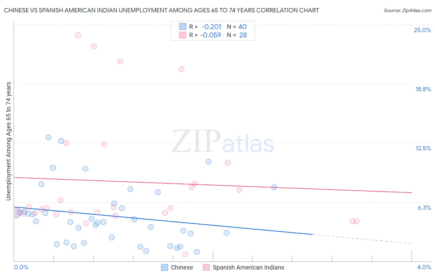 Chinese vs Spanish American Indian Unemployment Among Ages 65 to 74 years