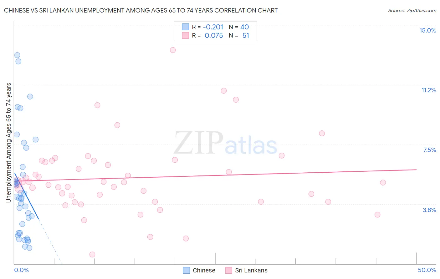 Chinese vs Sri Lankan Unemployment Among Ages 65 to 74 years