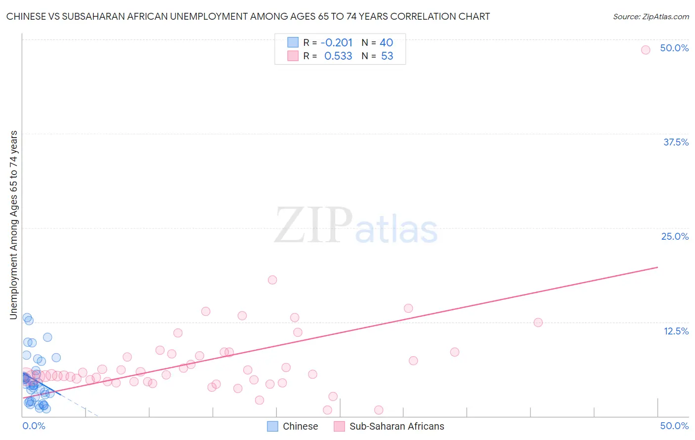 Chinese vs Subsaharan African Unemployment Among Ages 65 to 74 years