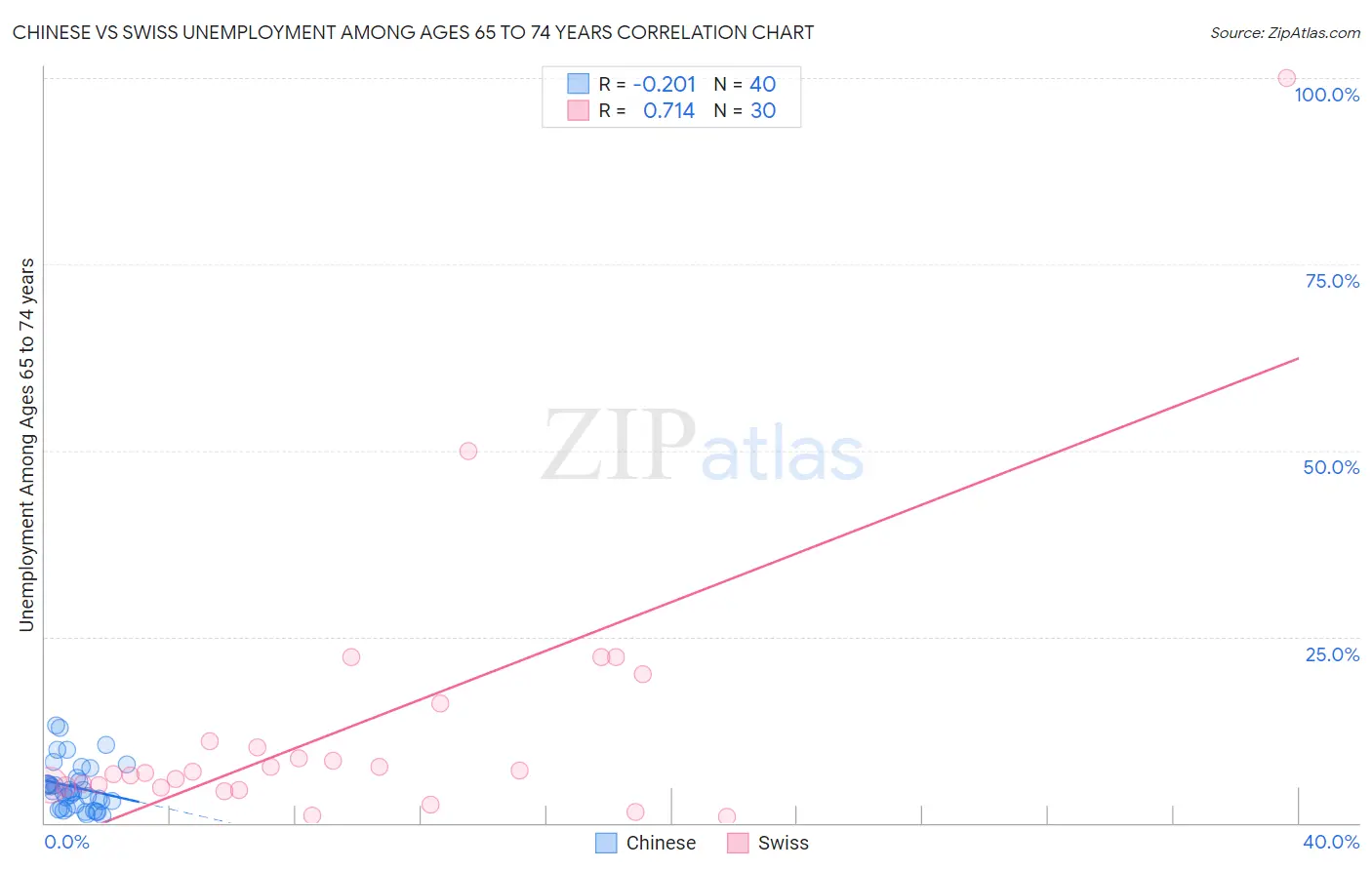 Chinese vs Swiss Unemployment Among Ages 65 to 74 years