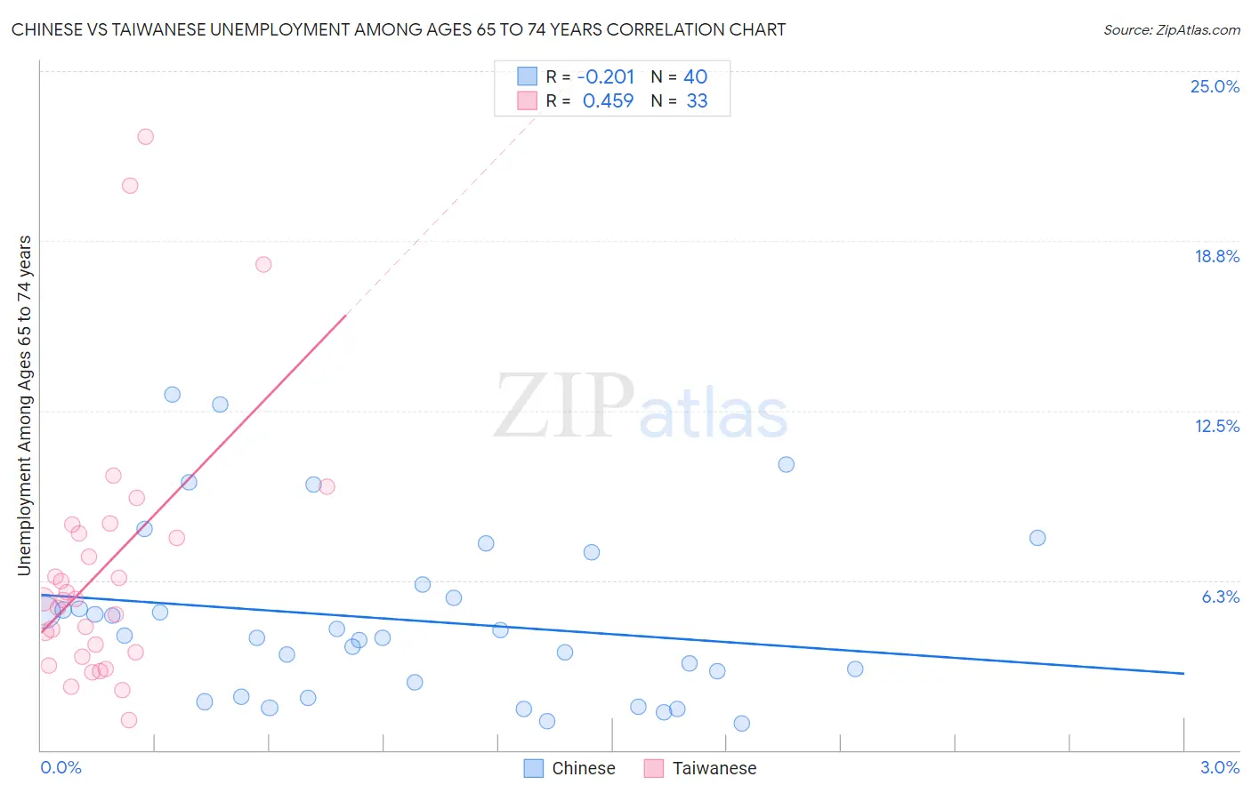 Chinese vs Taiwanese Unemployment Among Ages 65 to 74 years