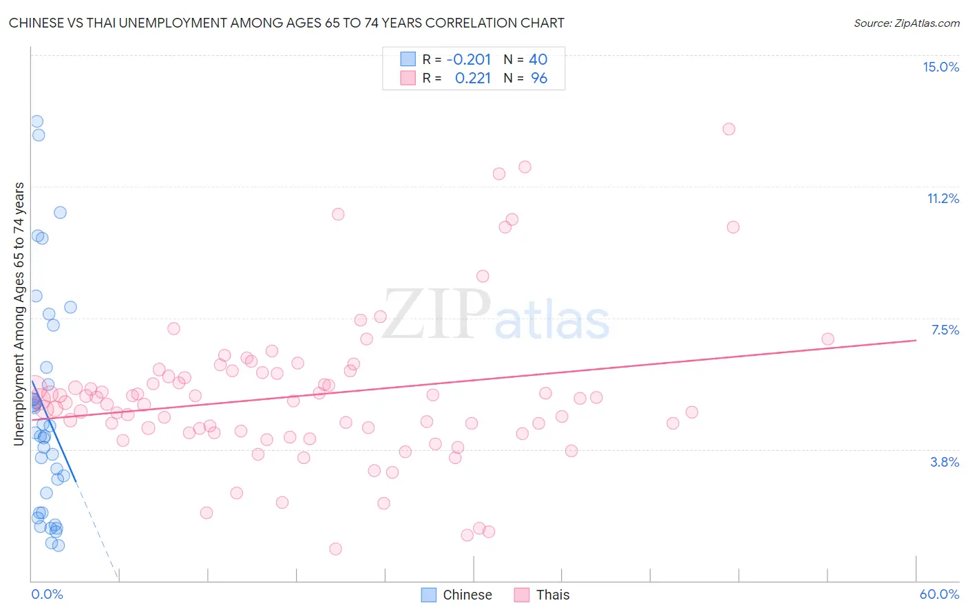 Chinese vs Thai Unemployment Among Ages 65 to 74 years