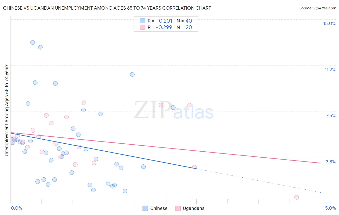 Chinese vs Ugandan Unemployment Among Ages 65 to 74 years