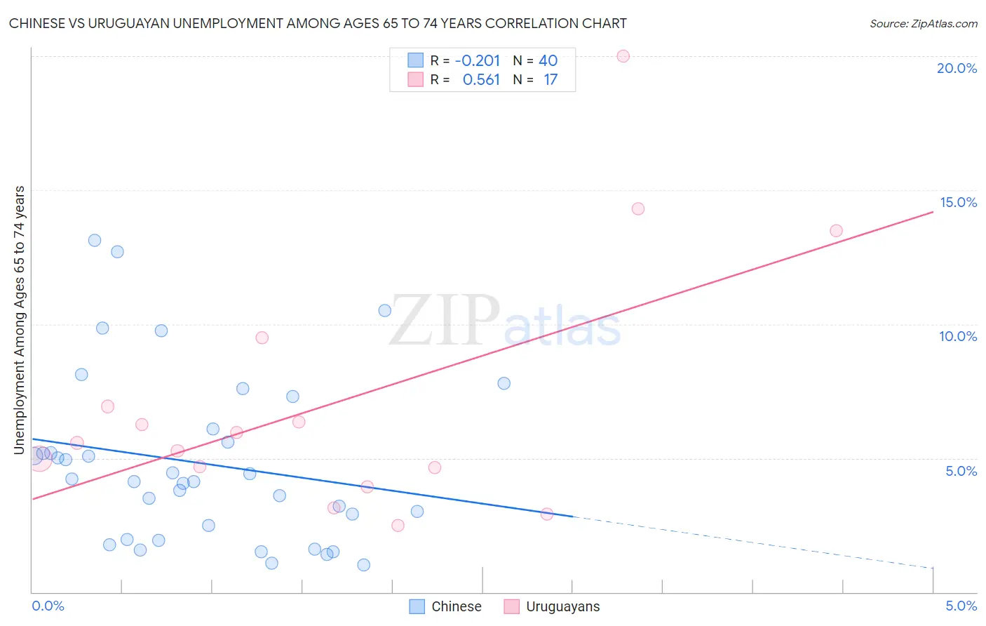 Chinese vs Uruguayan Unemployment Among Ages 65 to 74 years