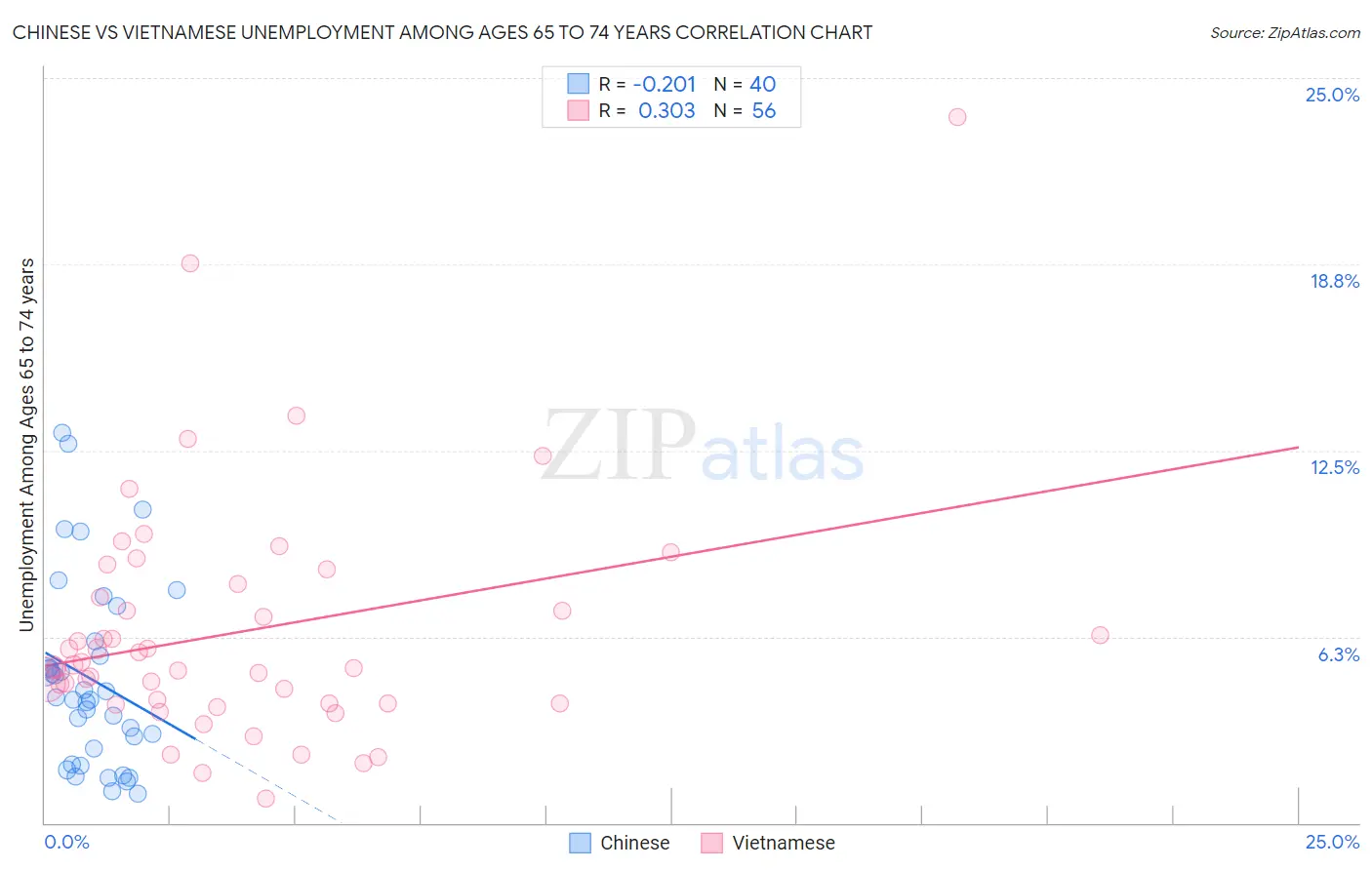 Chinese vs Vietnamese Unemployment Among Ages 65 to 74 years