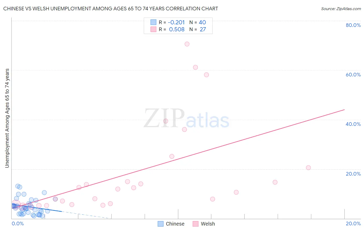 Chinese vs Welsh Unemployment Among Ages 65 to 74 years