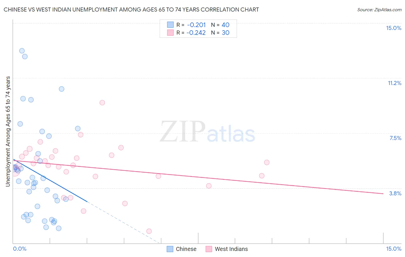 Chinese vs West Indian Unemployment Among Ages 65 to 74 years