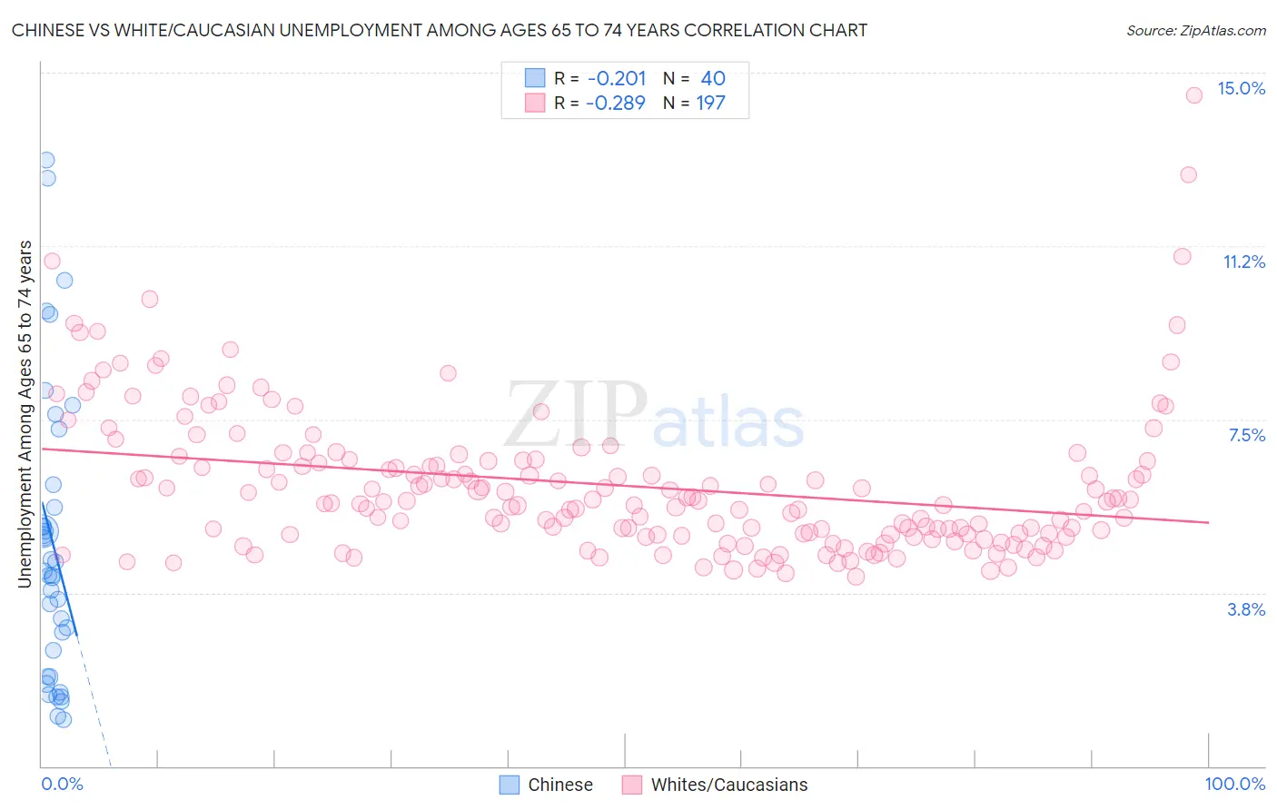 Chinese vs White/Caucasian Unemployment Among Ages 65 to 74 years
