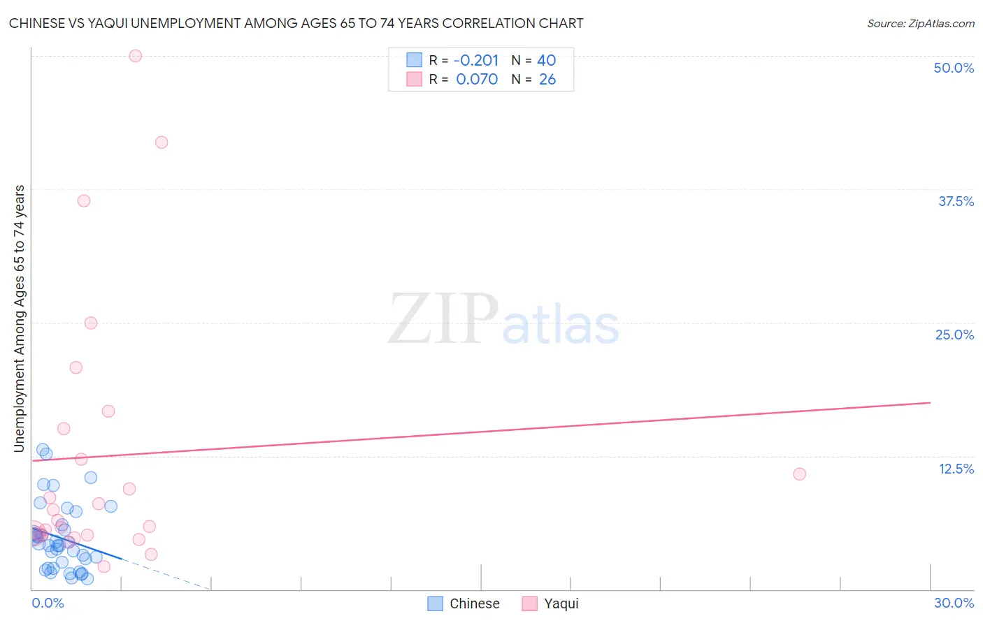 Chinese vs Yaqui Unemployment Among Ages 65 to 74 years