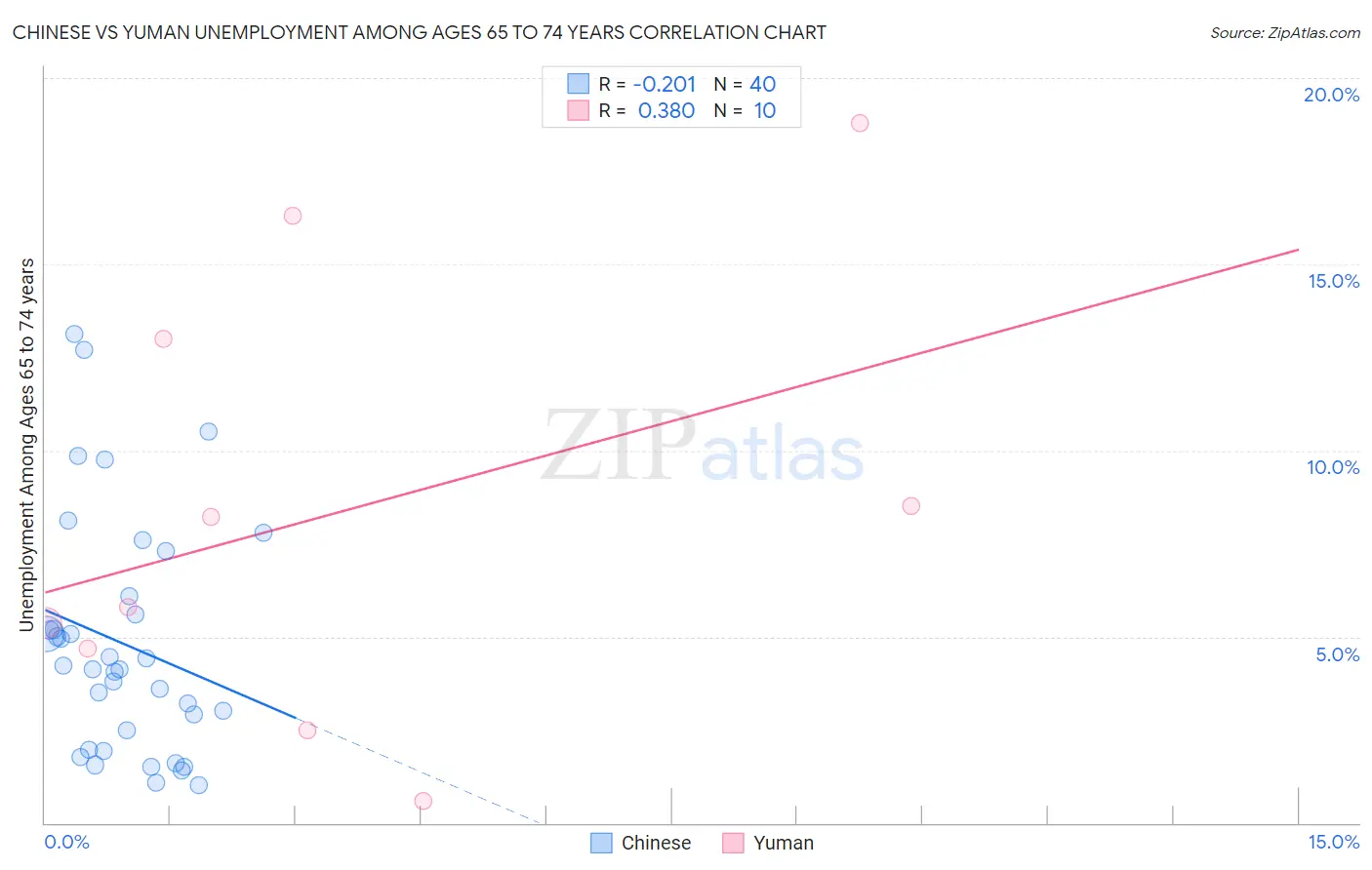 Chinese vs Yuman Unemployment Among Ages 65 to 74 years
