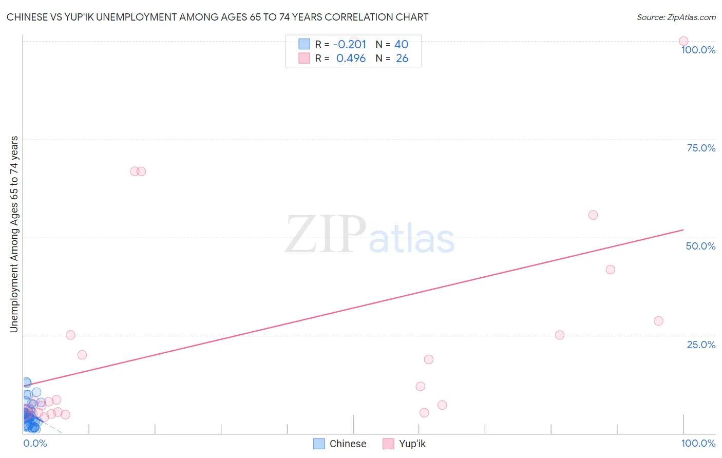 Chinese vs Yup'ik Unemployment Among Ages 65 to 74 years