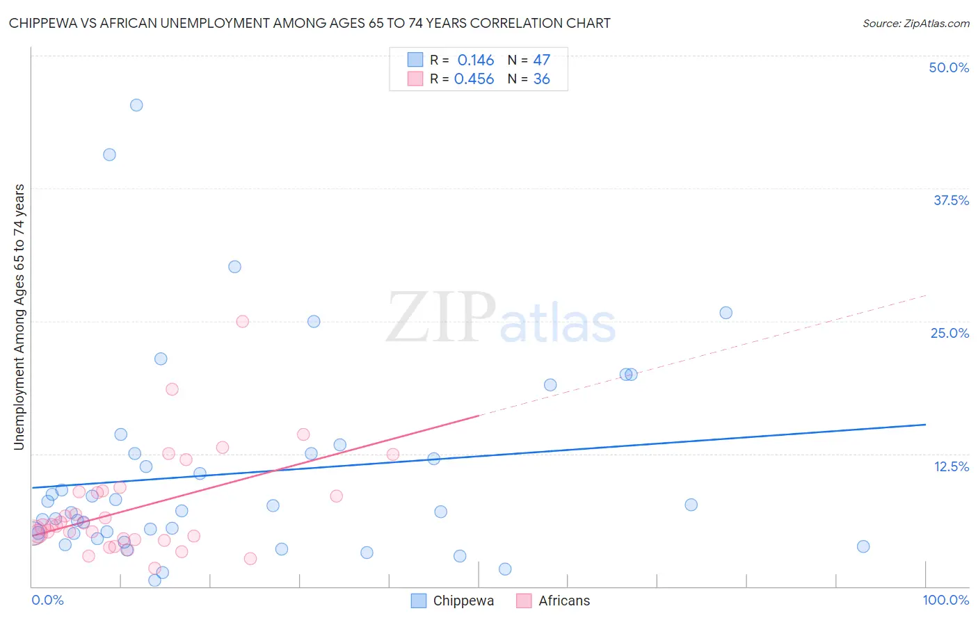 Chippewa vs African Unemployment Among Ages 65 to 74 years