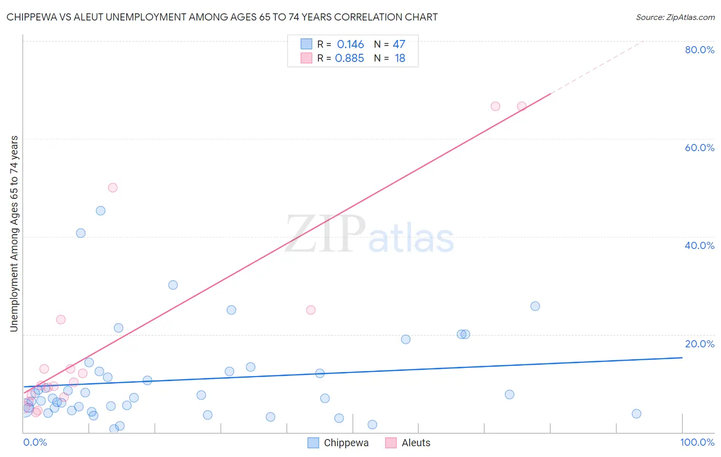 Chippewa vs Aleut Unemployment Among Ages 65 to 74 years