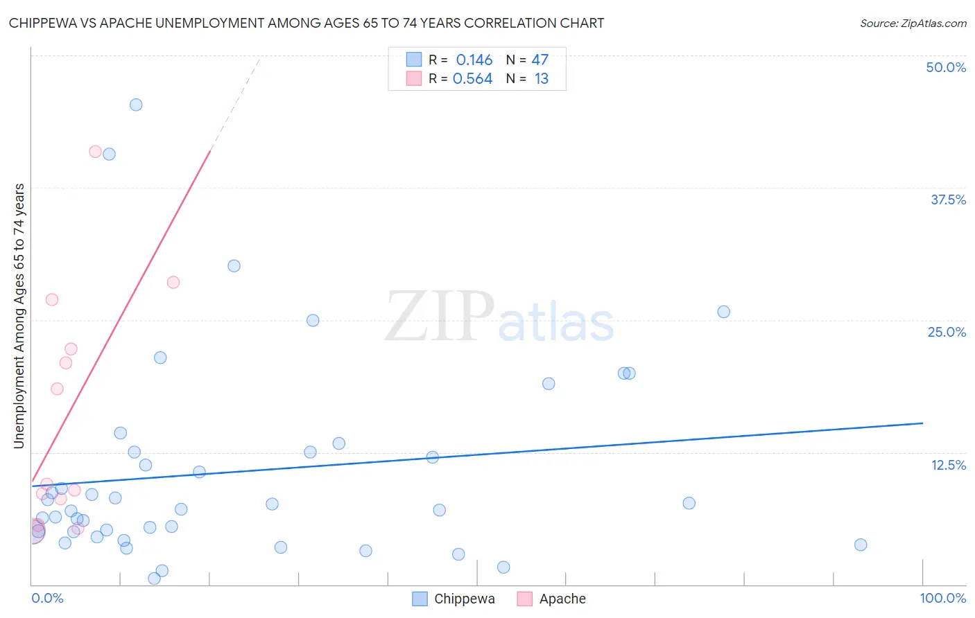 Chippewa vs Apache Unemployment Among Ages 65 to 74 years