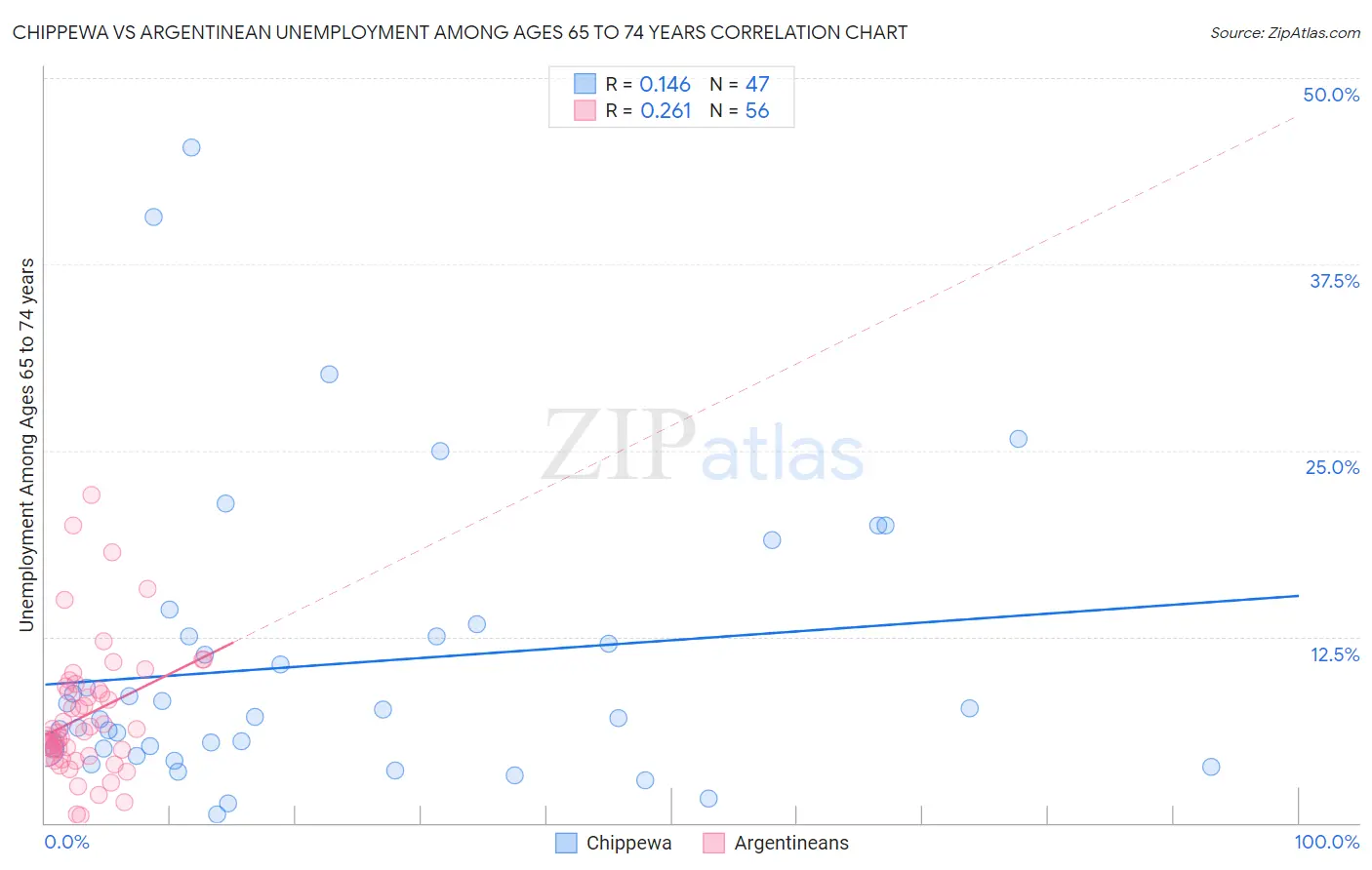 Chippewa vs Argentinean Unemployment Among Ages 65 to 74 years
