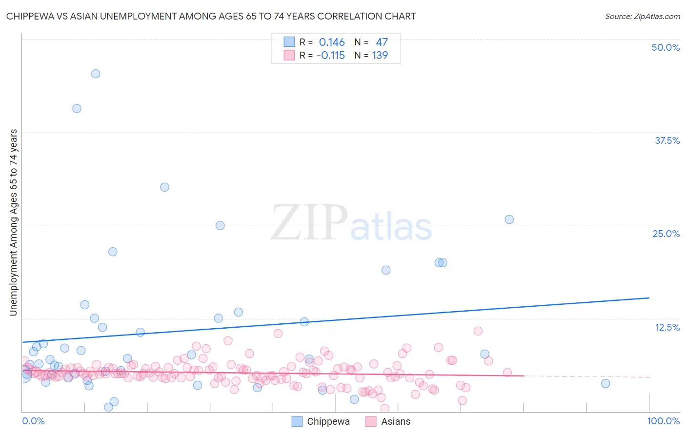 Chippewa vs Asian Unemployment Among Ages 65 to 74 years