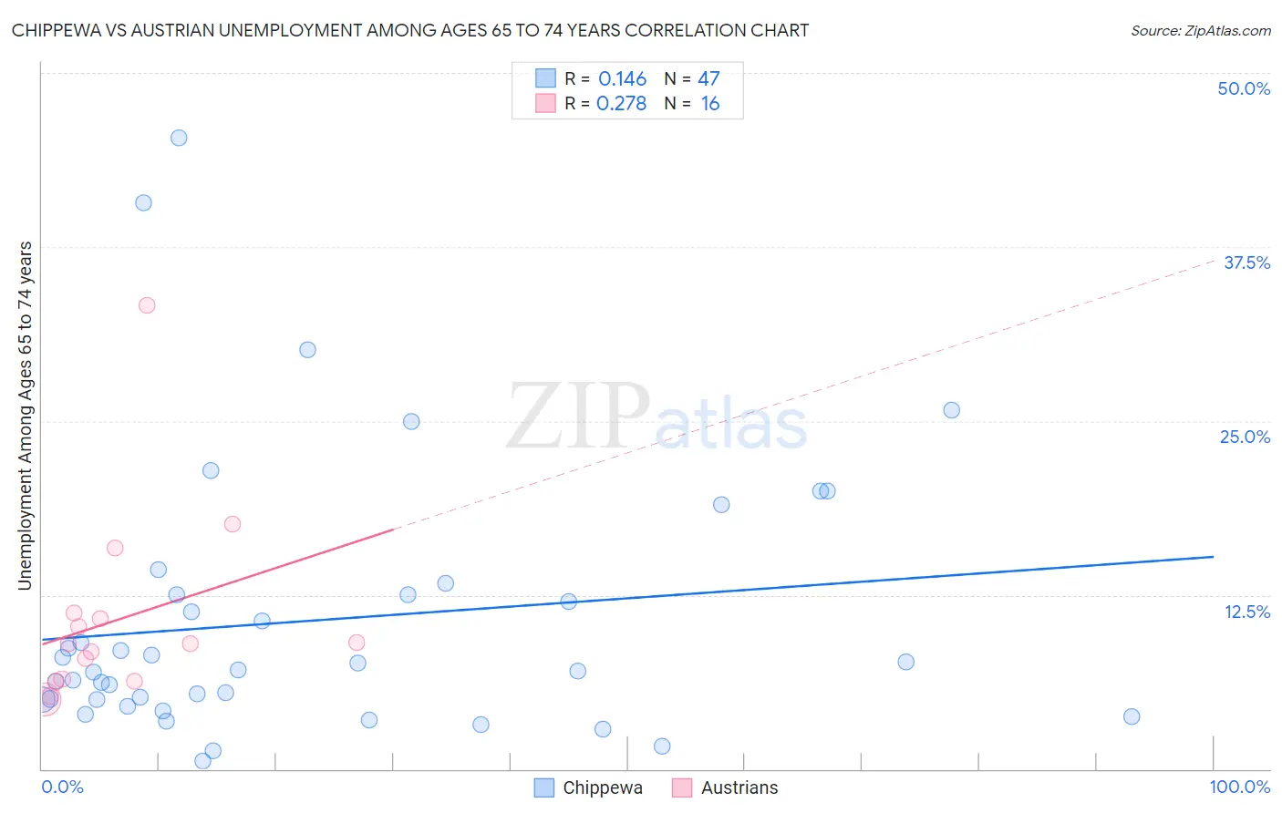 Chippewa vs Austrian Unemployment Among Ages 65 to 74 years