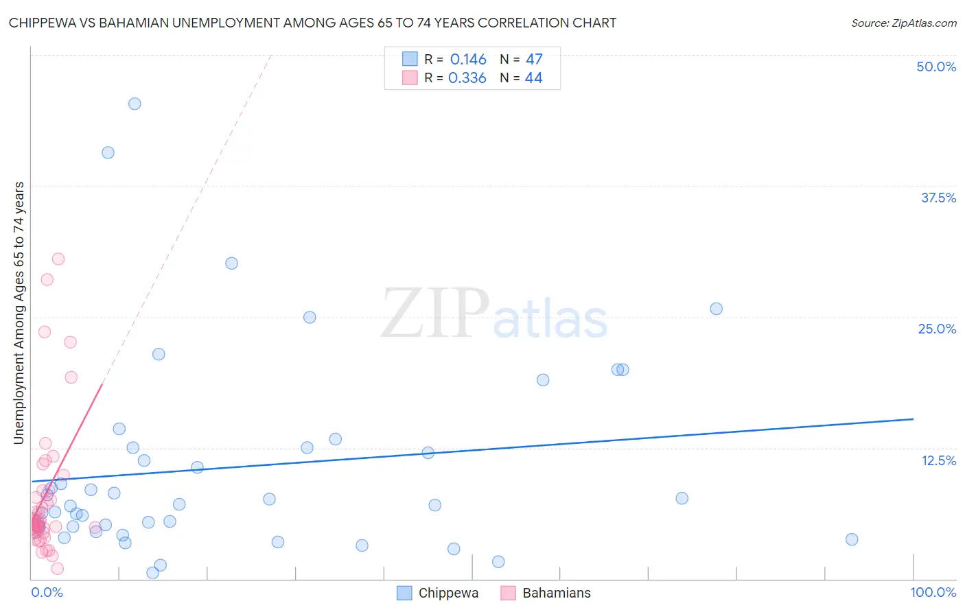 Chippewa vs Bahamian Unemployment Among Ages 65 to 74 years