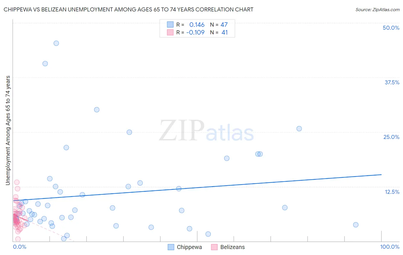 Chippewa vs Belizean Unemployment Among Ages 65 to 74 years